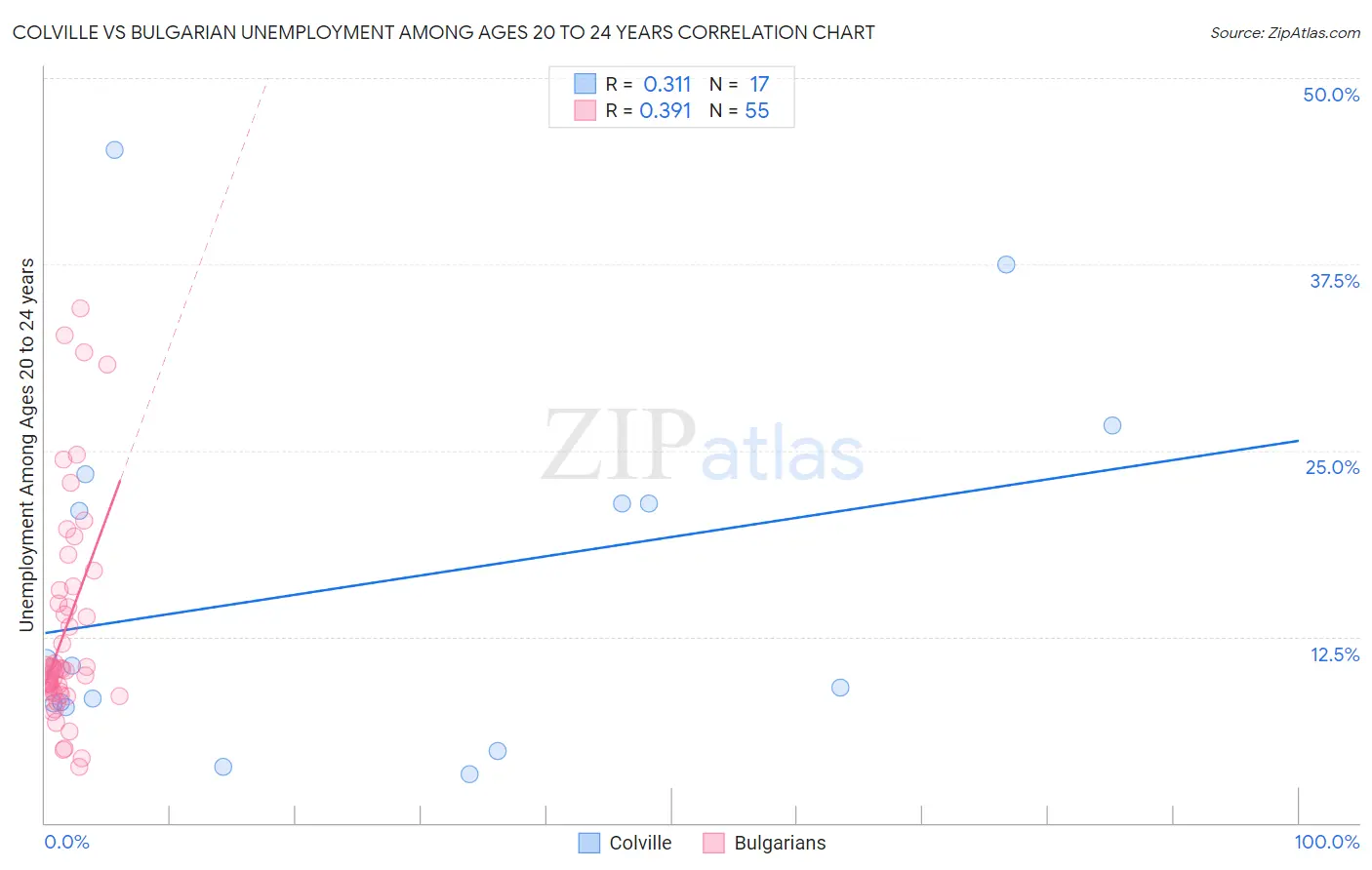 Colville vs Bulgarian Unemployment Among Ages 20 to 24 years