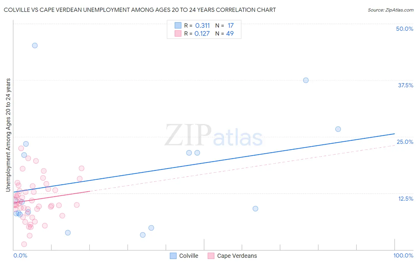 Colville vs Cape Verdean Unemployment Among Ages 20 to 24 years