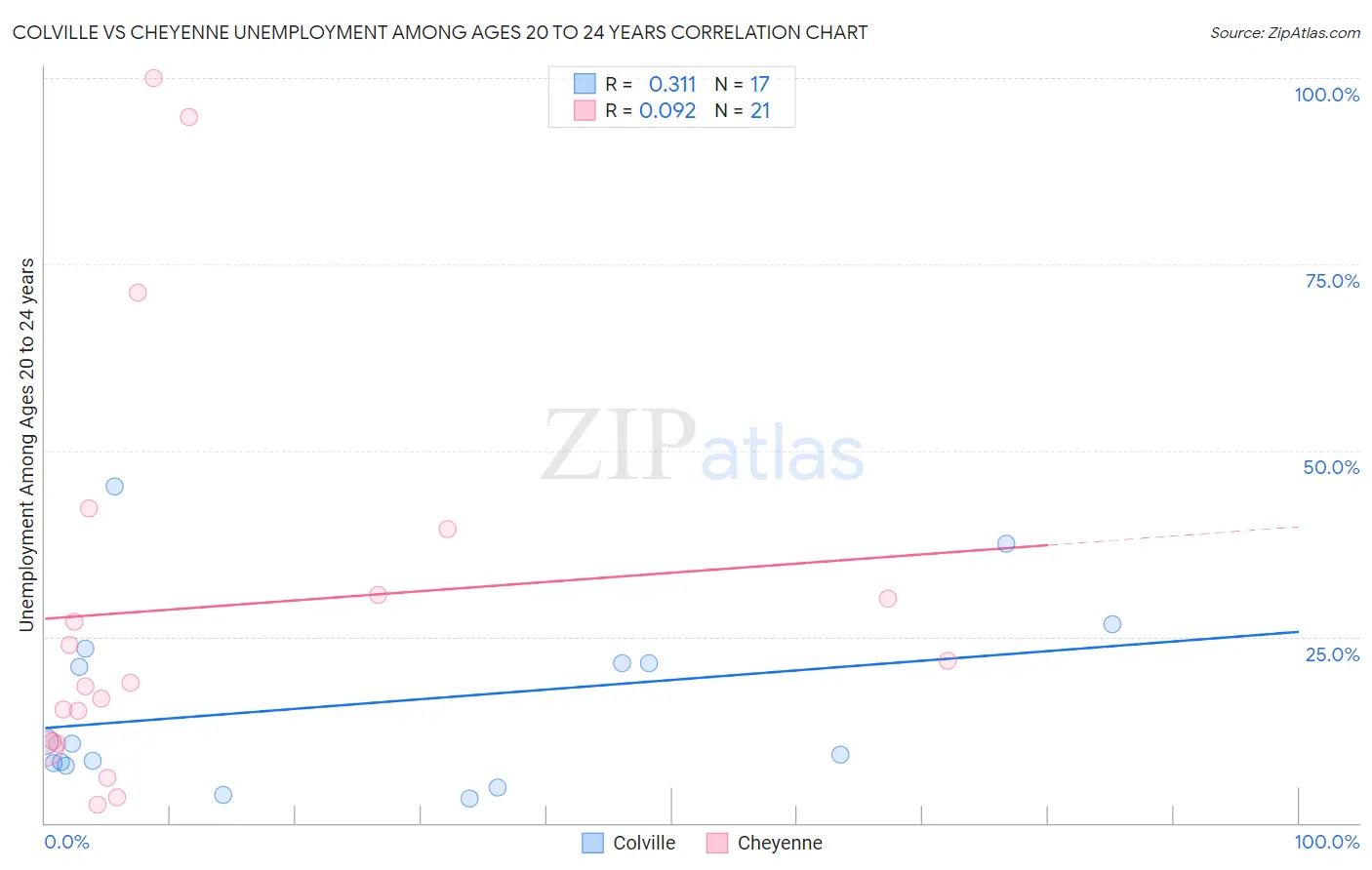 Colville vs Cheyenne Unemployment Among Ages 20 to 24 years