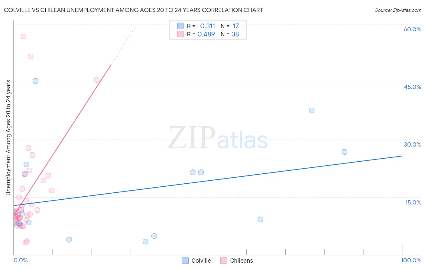 Colville vs Chilean Unemployment Among Ages 20 to 24 years