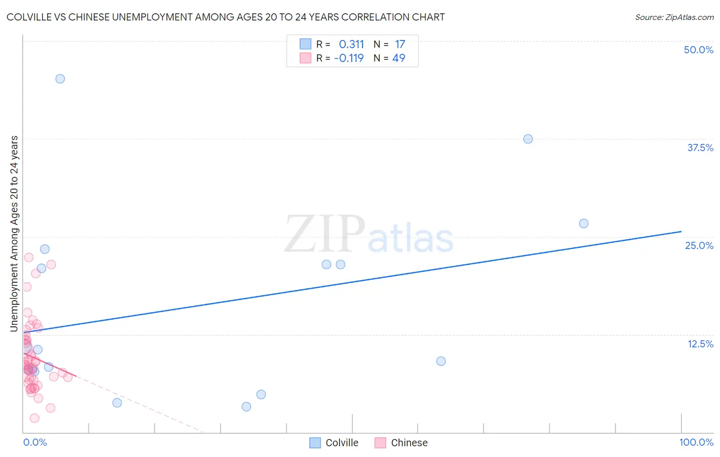 Colville vs Chinese Unemployment Among Ages 20 to 24 years