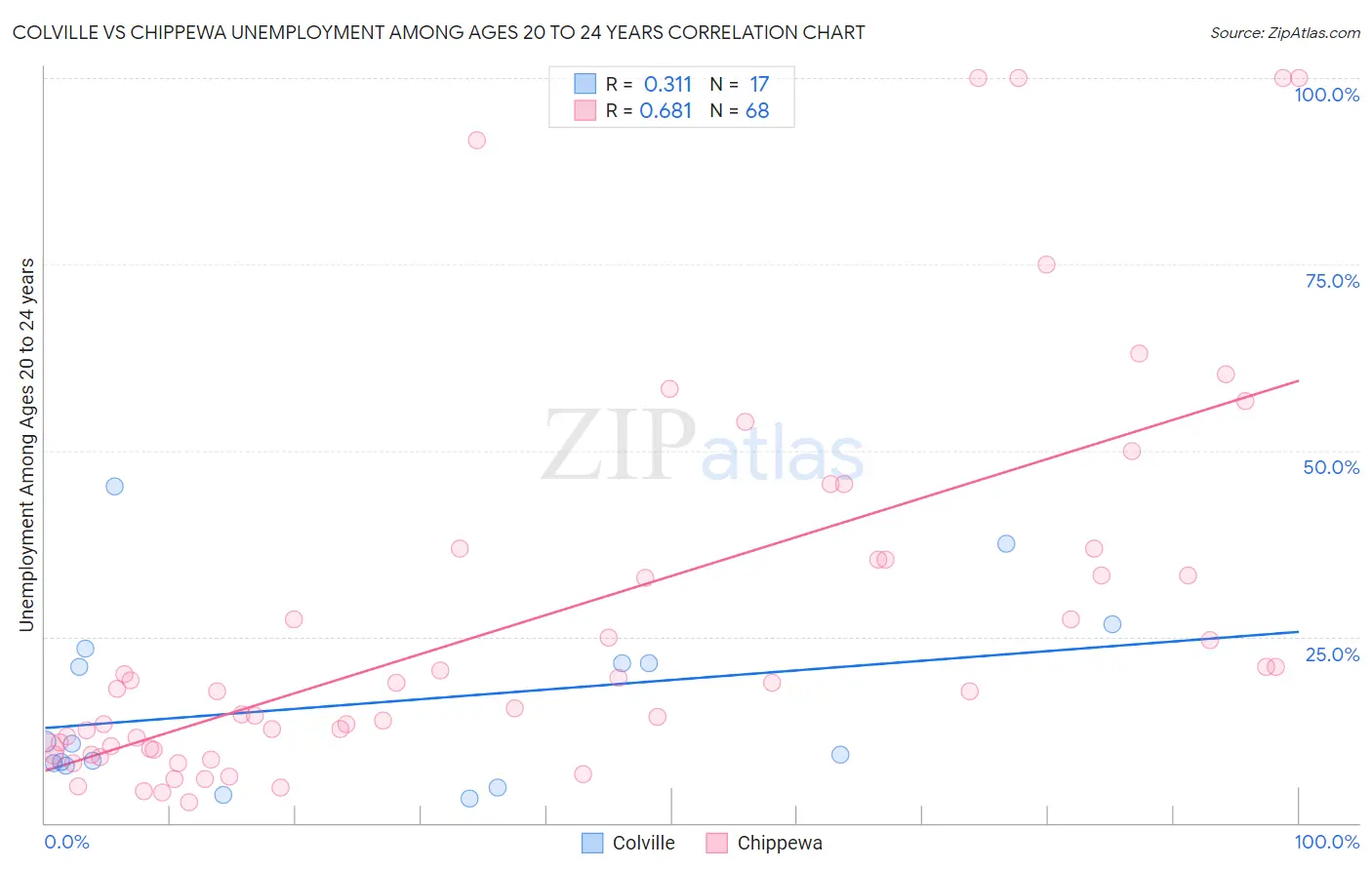 Colville vs Chippewa Unemployment Among Ages 20 to 24 years