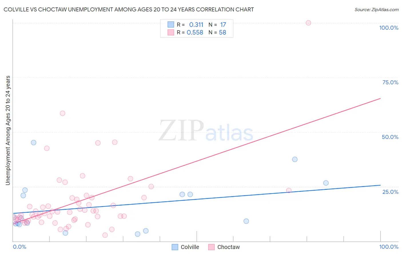 Colville vs Choctaw Unemployment Among Ages 20 to 24 years