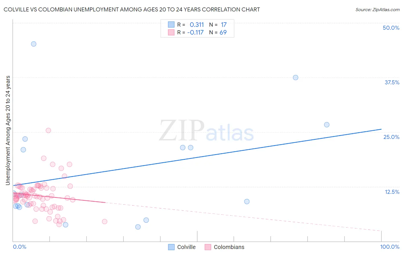 Colville vs Colombian Unemployment Among Ages 20 to 24 years