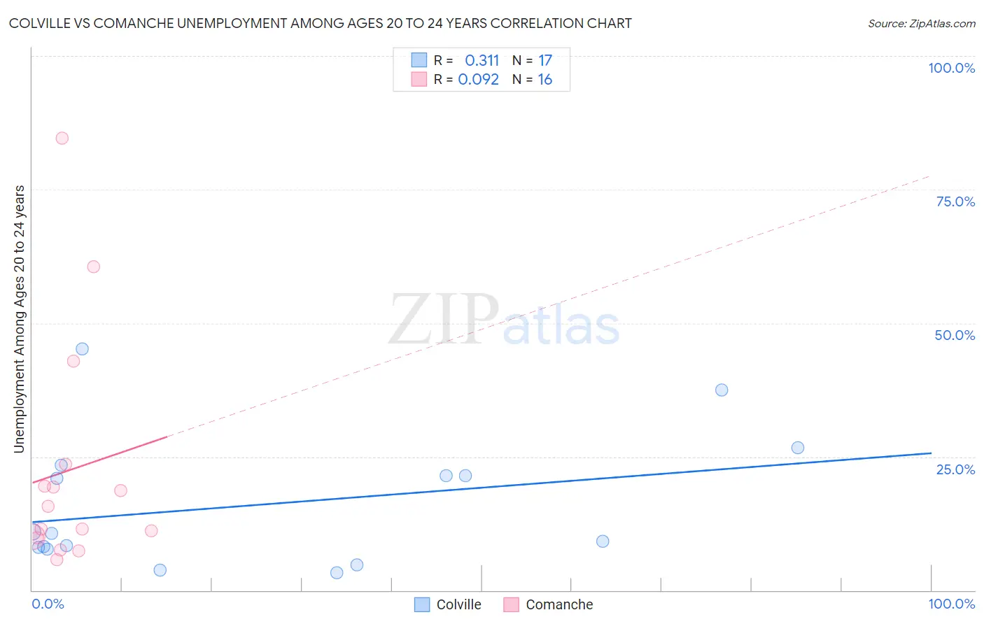 Colville vs Comanche Unemployment Among Ages 20 to 24 years
