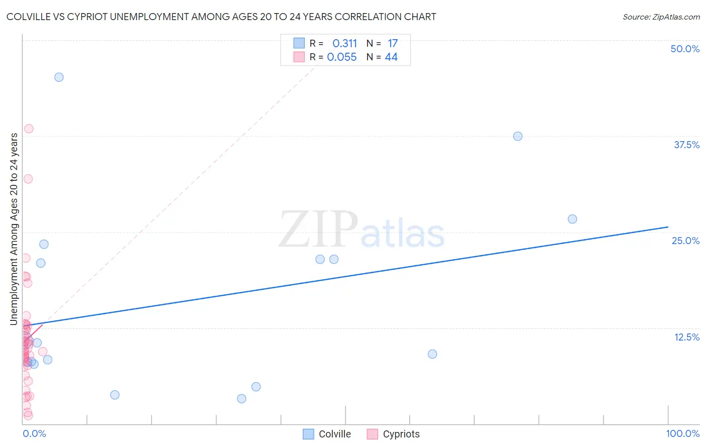 Colville vs Cypriot Unemployment Among Ages 20 to 24 years