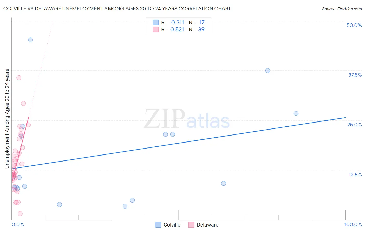 Colville vs Delaware Unemployment Among Ages 20 to 24 years