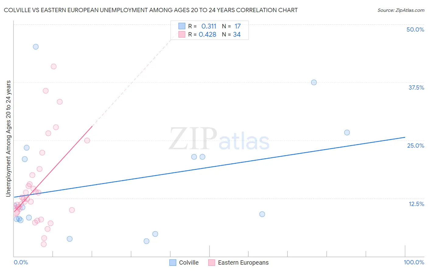 Colville vs Eastern European Unemployment Among Ages 20 to 24 years