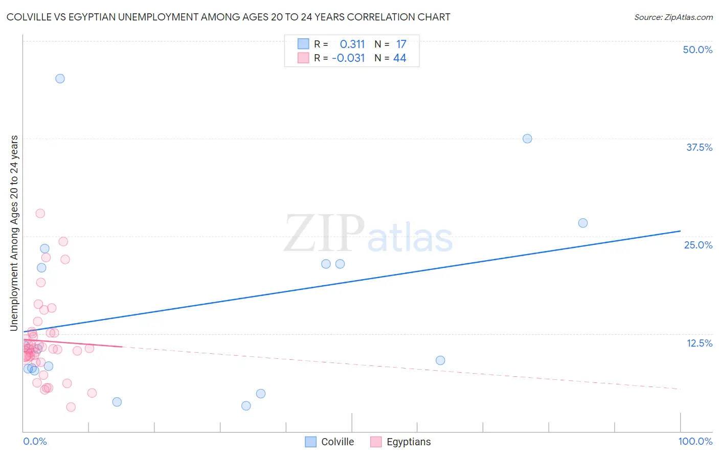 Colville vs Egyptian Unemployment Among Ages 20 to 24 years