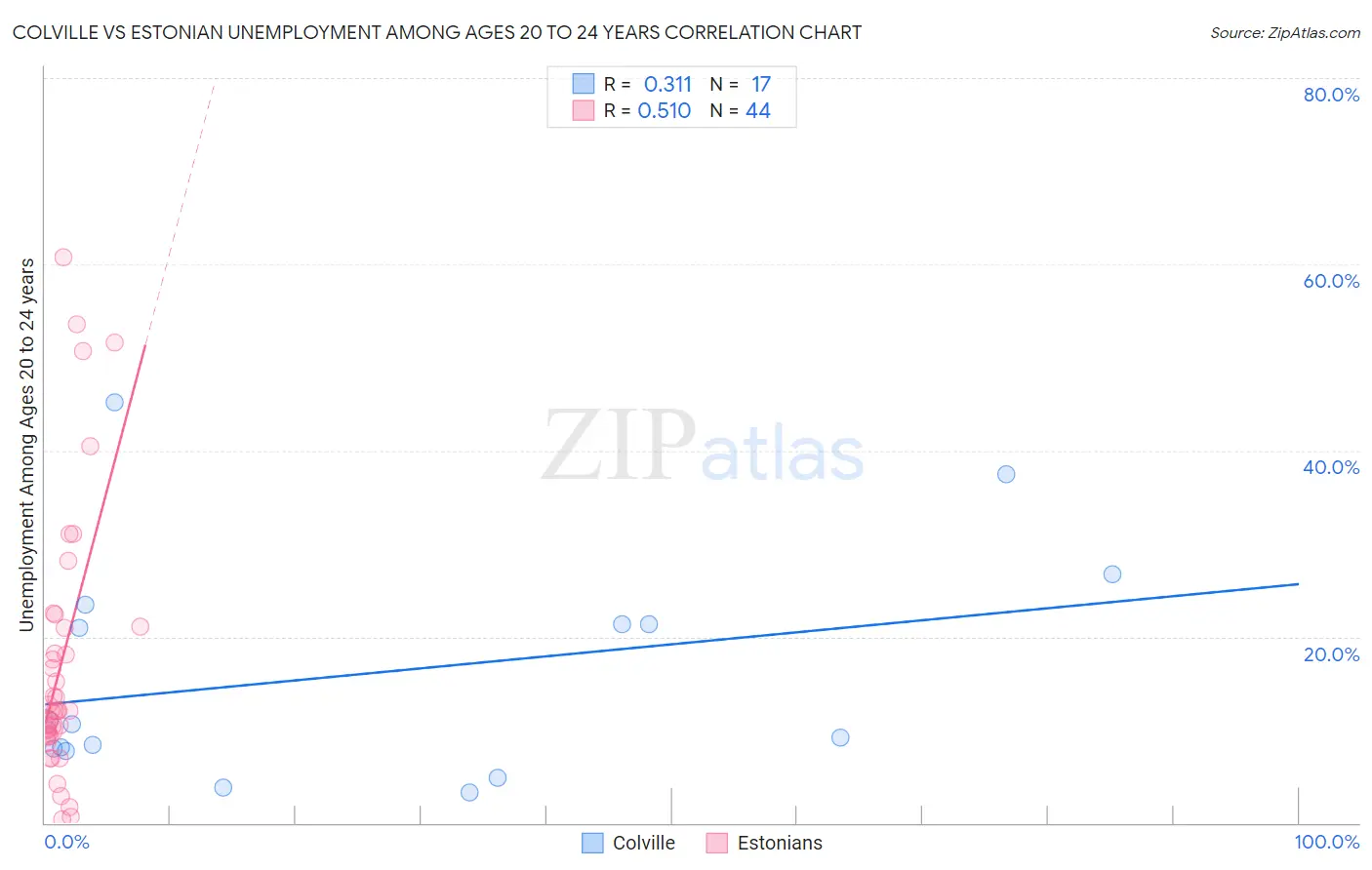 Colville vs Estonian Unemployment Among Ages 20 to 24 years