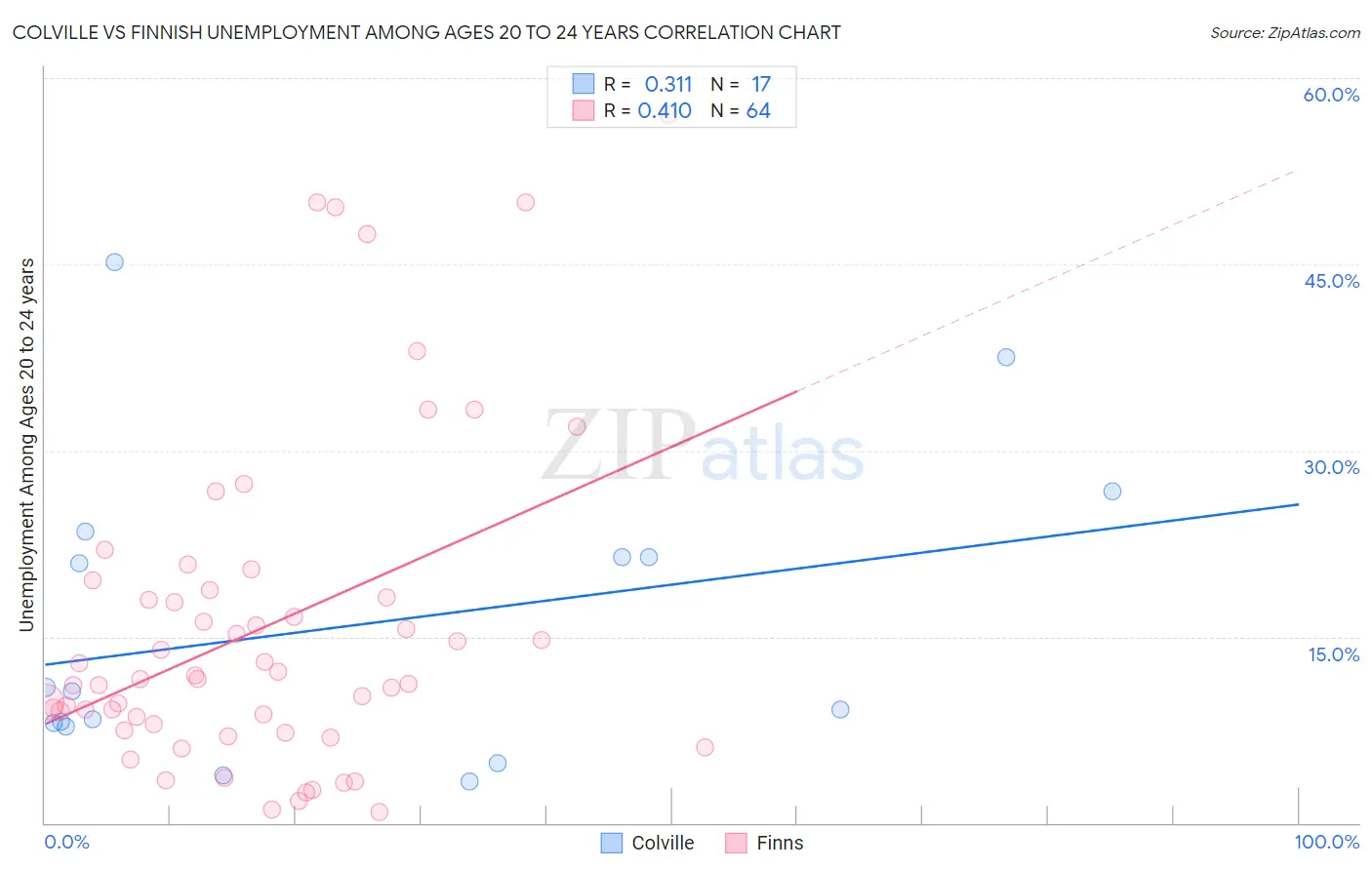 Colville vs Finnish Unemployment Among Ages 20 to 24 years