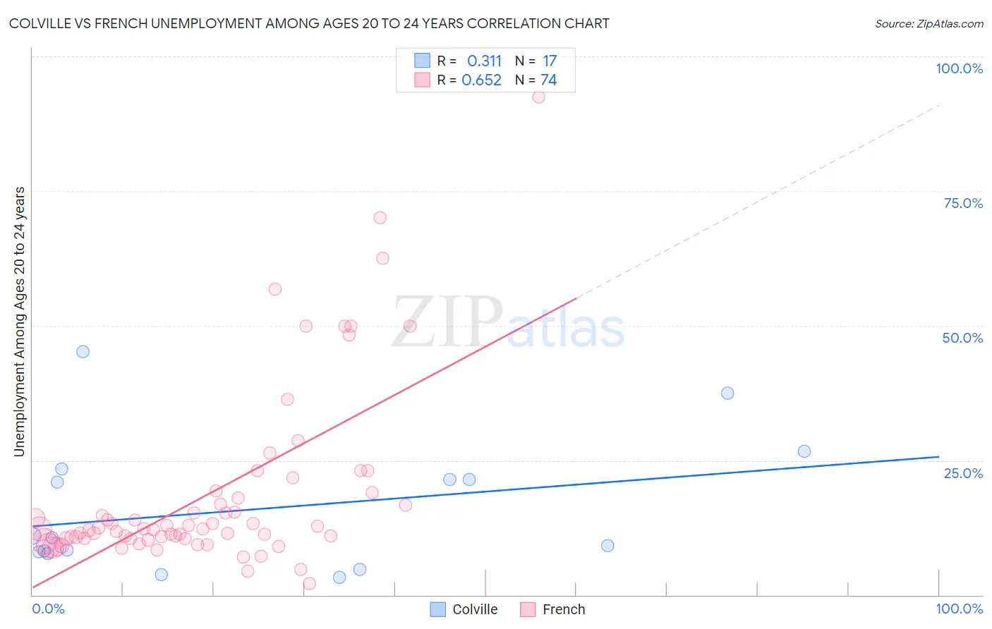 Colville vs French Unemployment Among Ages 20 to 24 years