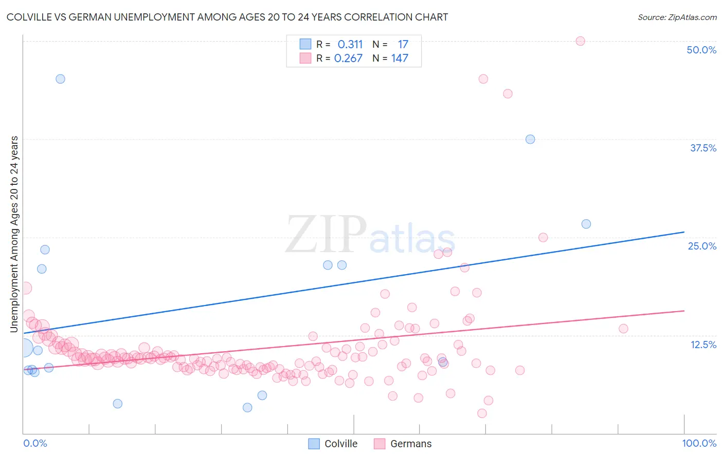 Colville vs German Unemployment Among Ages 20 to 24 years