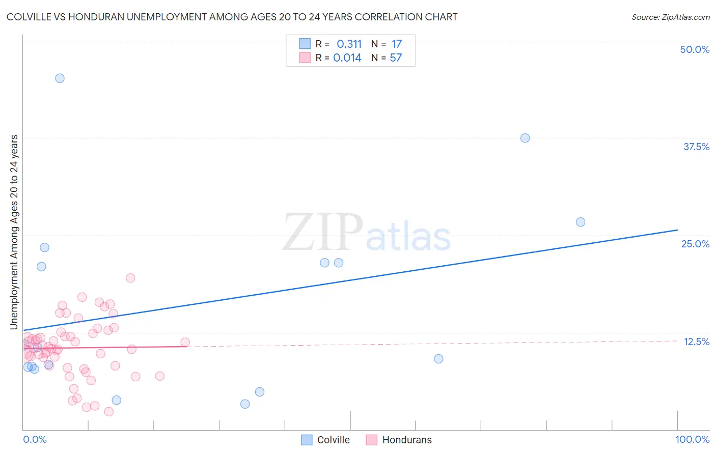 Colville vs Honduran Unemployment Among Ages 20 to 24 years