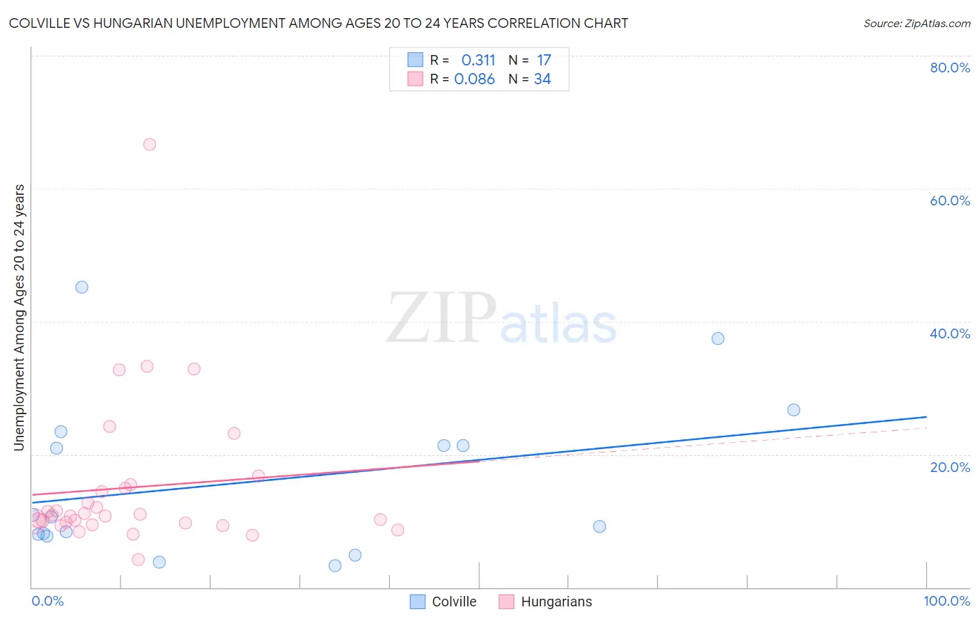 Colville vs Hungarian Unemployment Among Ages 20 to 24 years