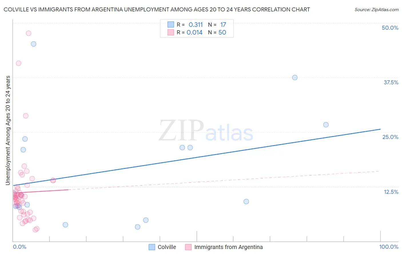 Colville vs Immigrants from Argentina Unemployment Among Ages 20 to 24 years