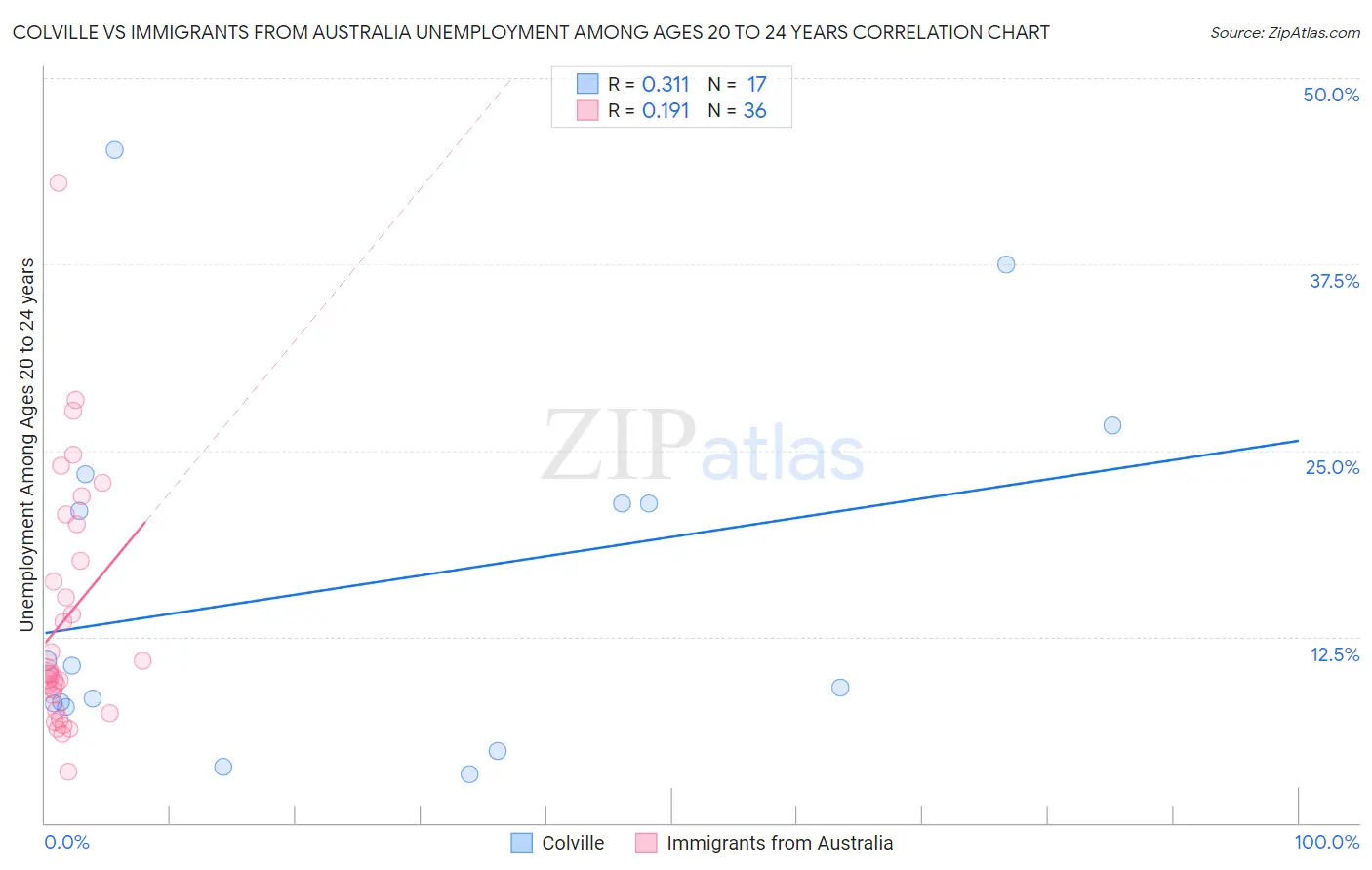 Colville vs Immigrants from Australia Unemployment Among Ages 20 to 24 years