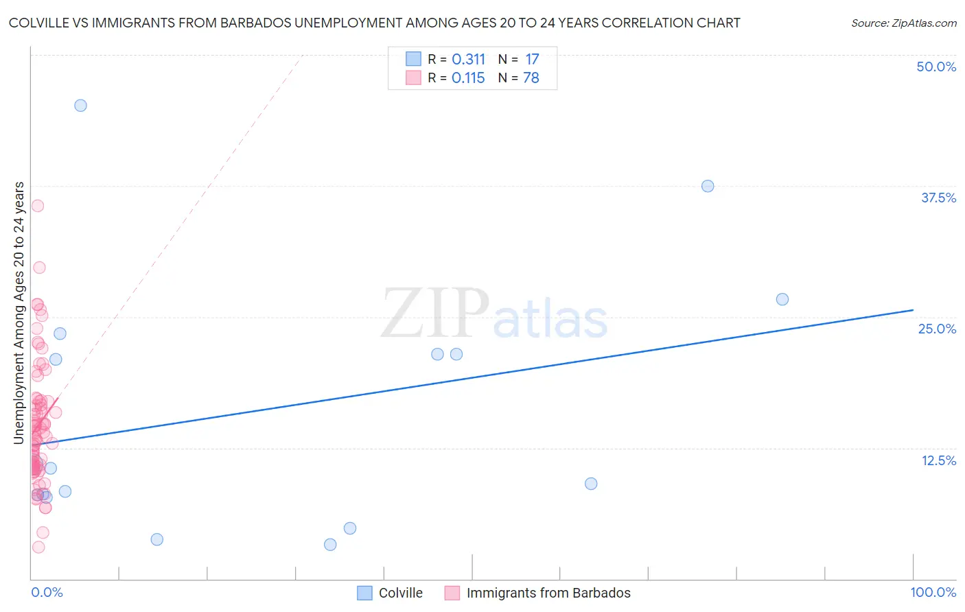Colville vs Immigrants from Barbados Unemployment Among Ages 20 to 24 years