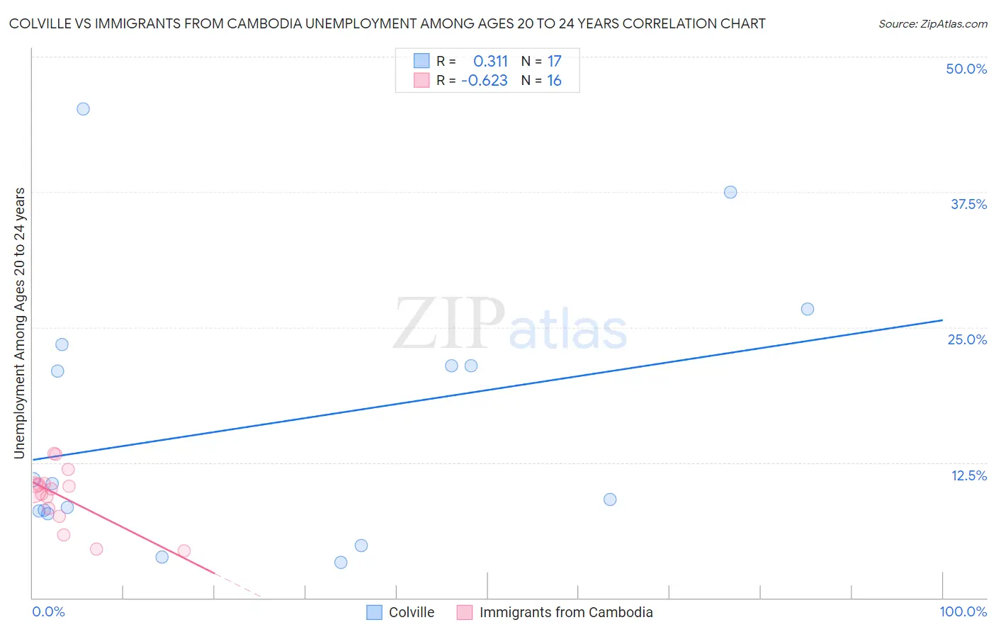 Colville vs Immigrants from Cambodia Unemployment Among Ages 20 to 24 years