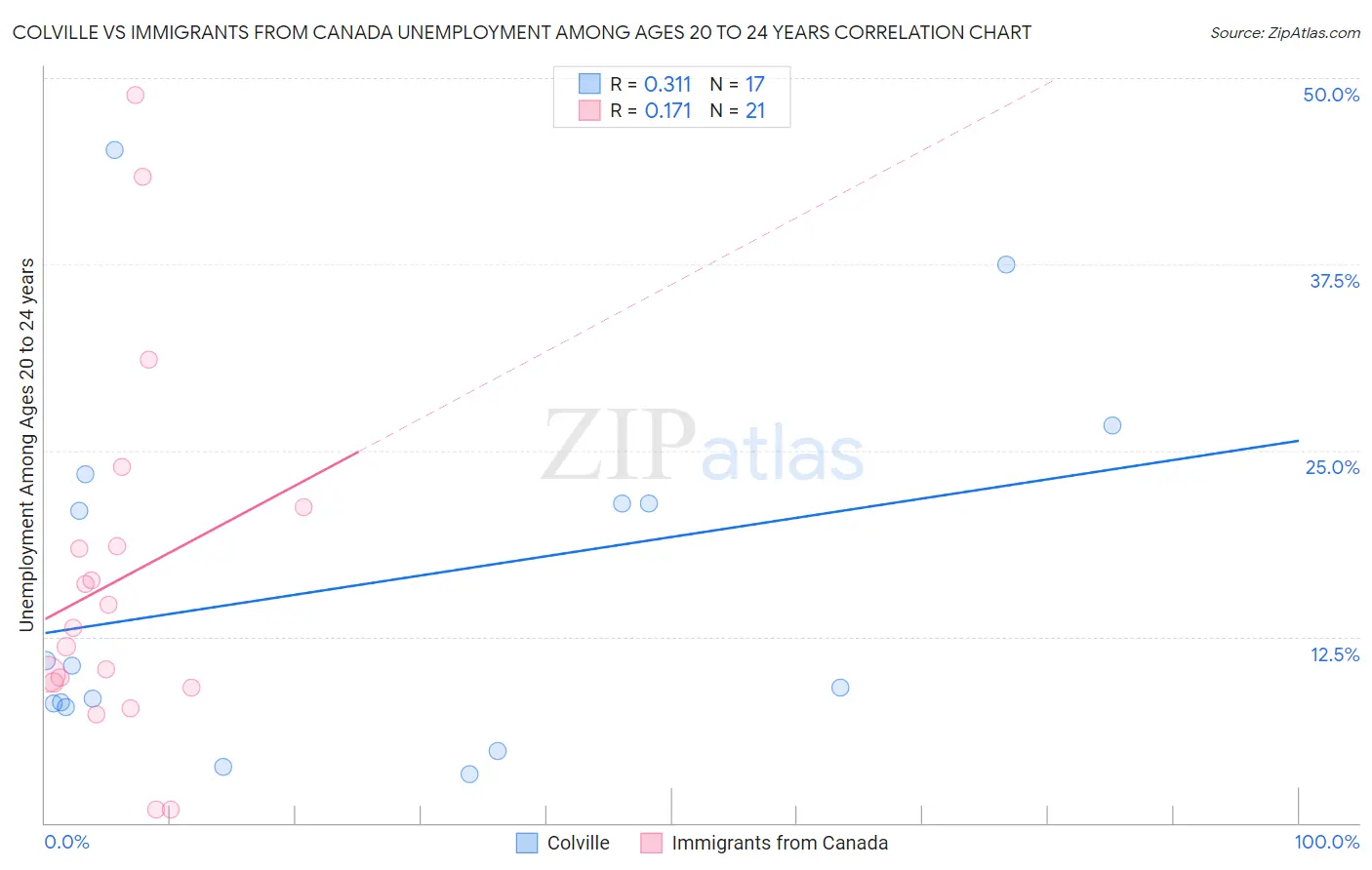 Colville vs Immigrants from Canada Unemployment Among Ages 20 to 24 years