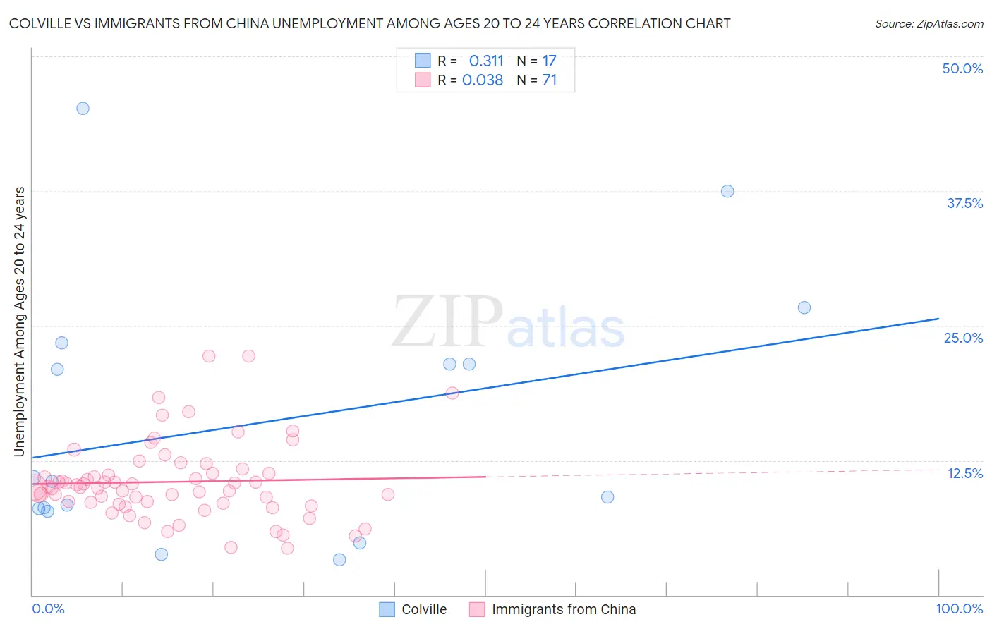 Colville vs Immigrants from China Unemployment Among Ages 20 to 24 years