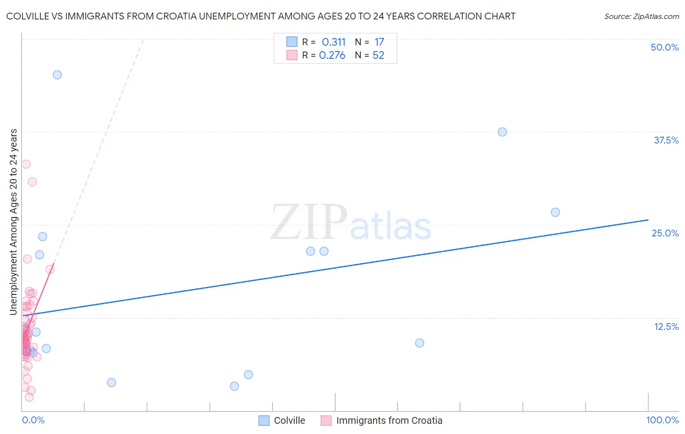 Colville vs Immigrants from Croatia Unemployment Among Ages 20 to 24 years