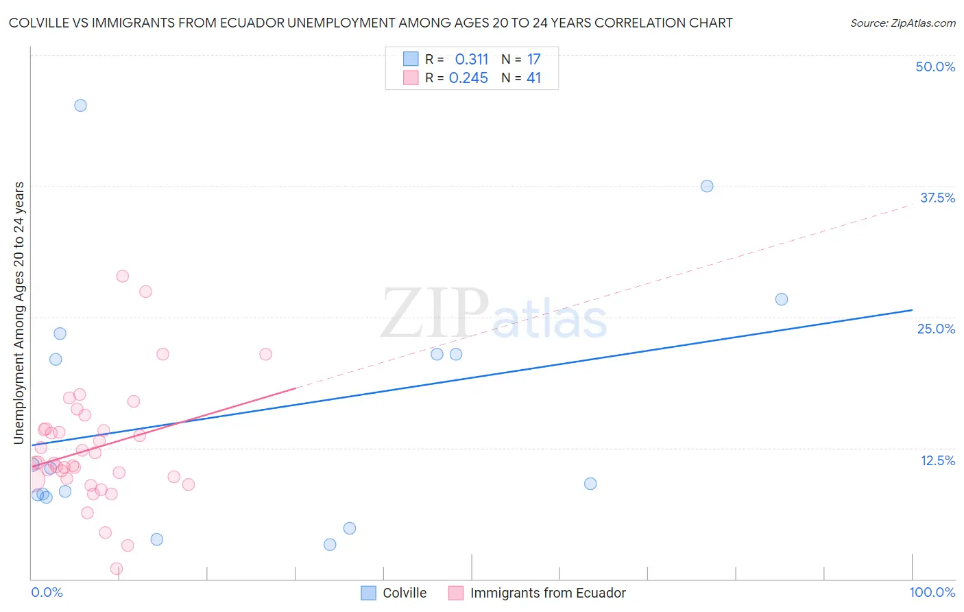 Colville vs Immigrants from Ecuador Unemployment Among Ages 20 to 24 years