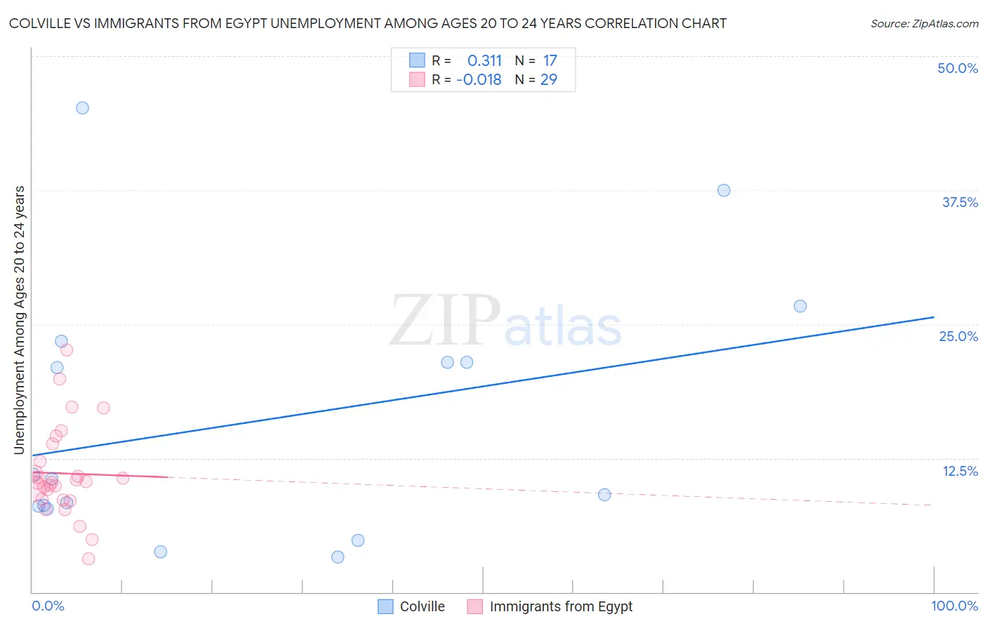Colville vs Immigrants from Egypt Unemployment Among Ages 20 to 24 years