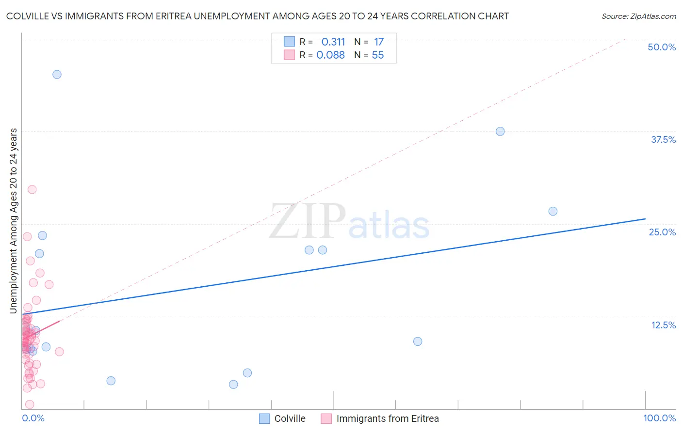Colville vs Immigrants from Eritrea Unemployment Among Ages 20 to 24 years