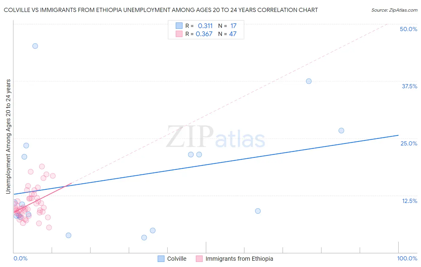 Colville vs Immigrants from Ethiopia Unemployment Among Ages 20 to 24 years