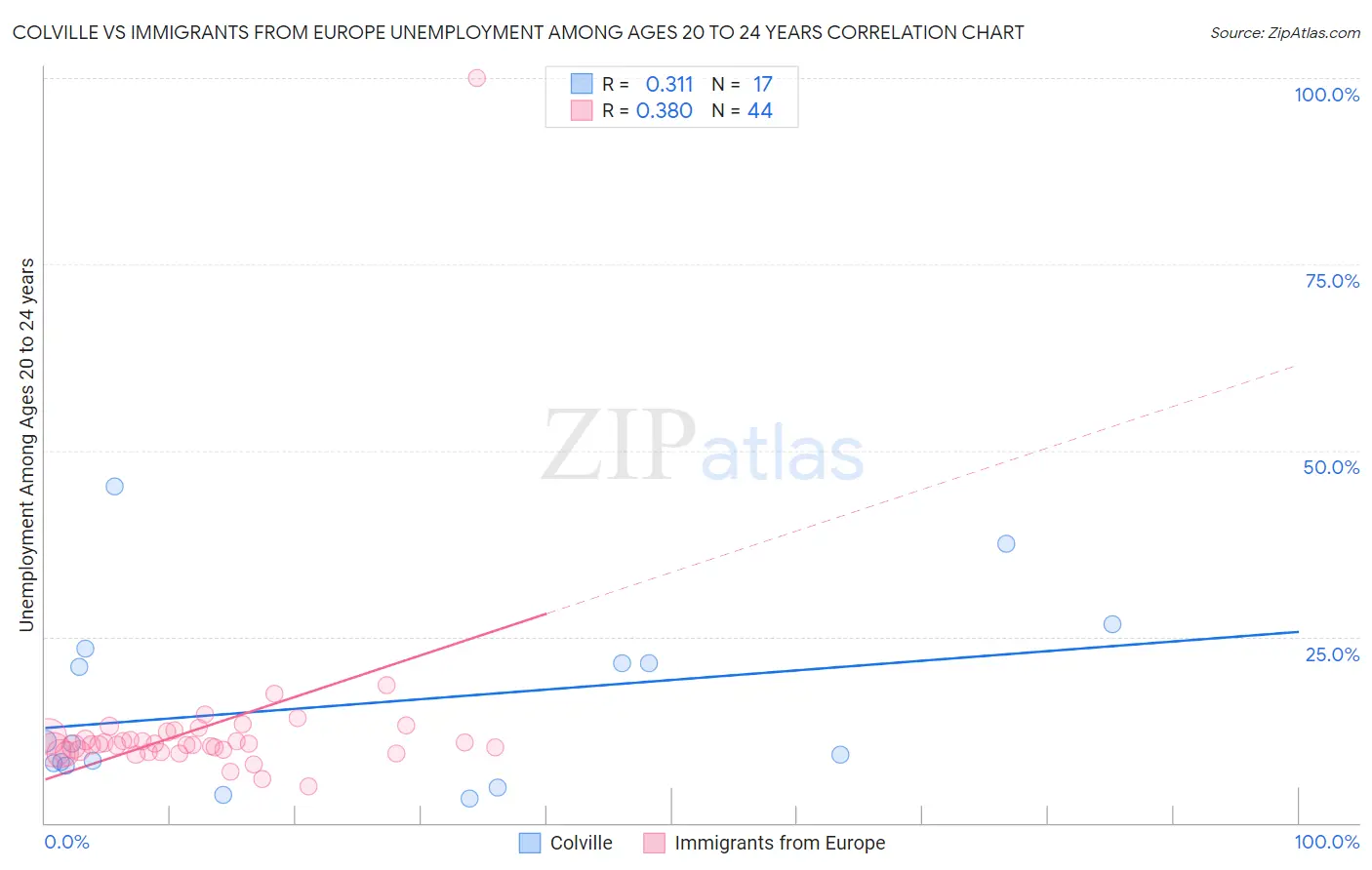 Colville vs Immigrants from Europe Unemployment Among Ages 20 to 24 years