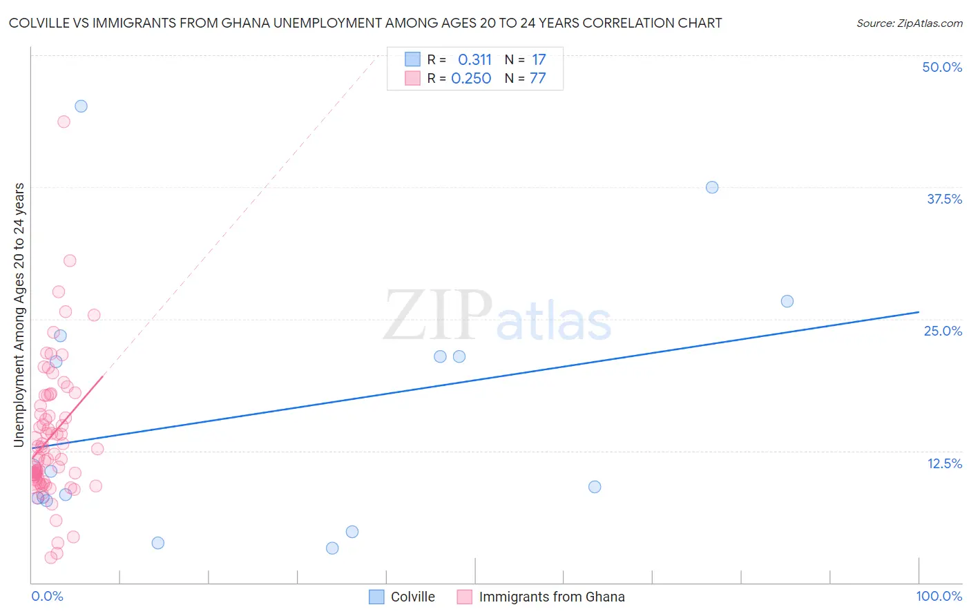 Colville vs Immigrants from Ghana Unemployment Among Ages 20 to 24 years