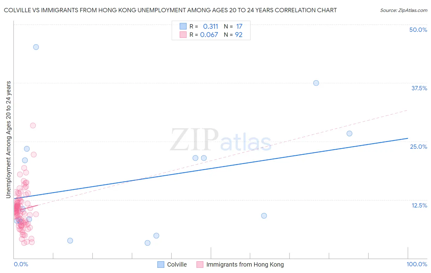Colville vs Immigrants from Hong Kong Unemployment Among Ages 20 to 24 years