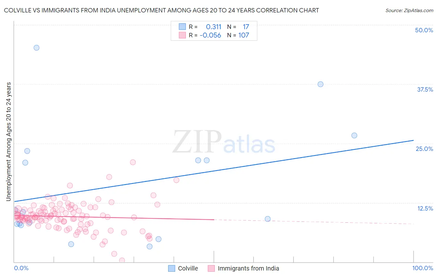 Colville vs Immigrants from India Unemployment Among Ages 20 to 24 years