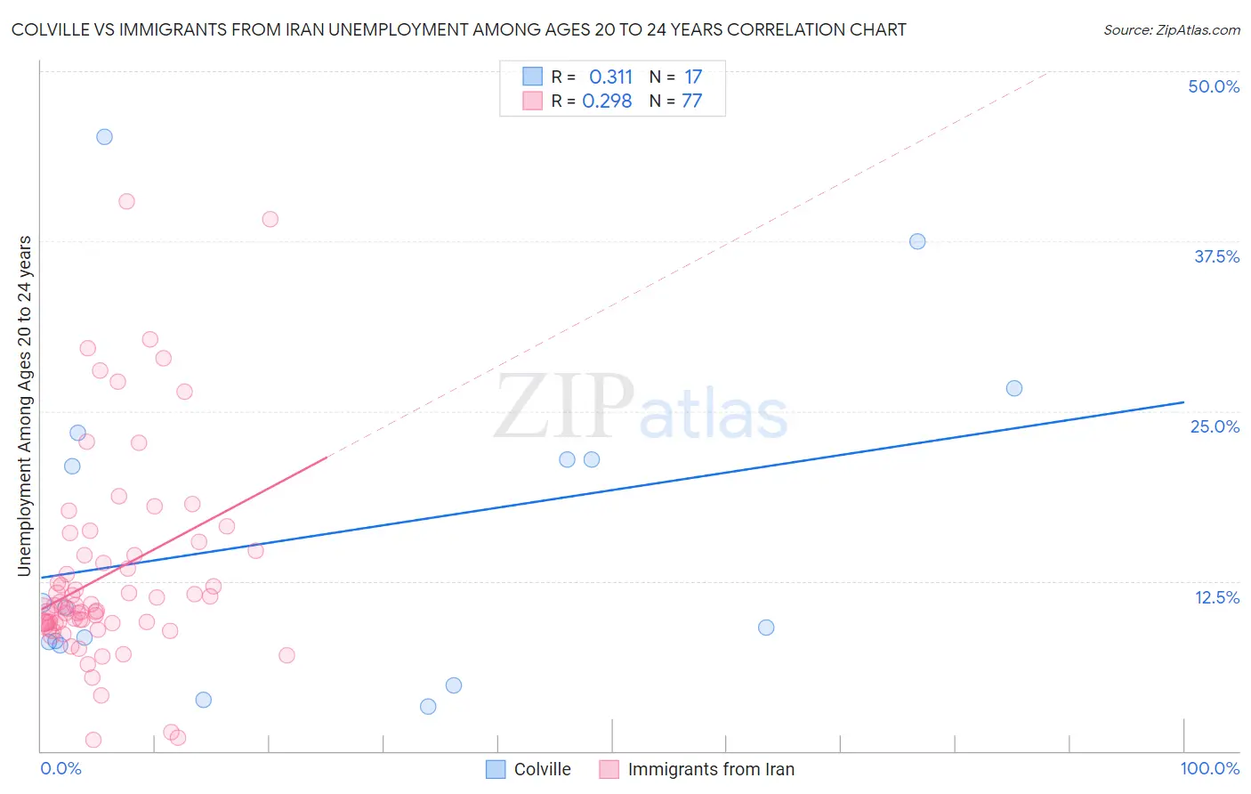 Colville vs Immigrants from Iran Unemployment Among Ages 20 to 24 years