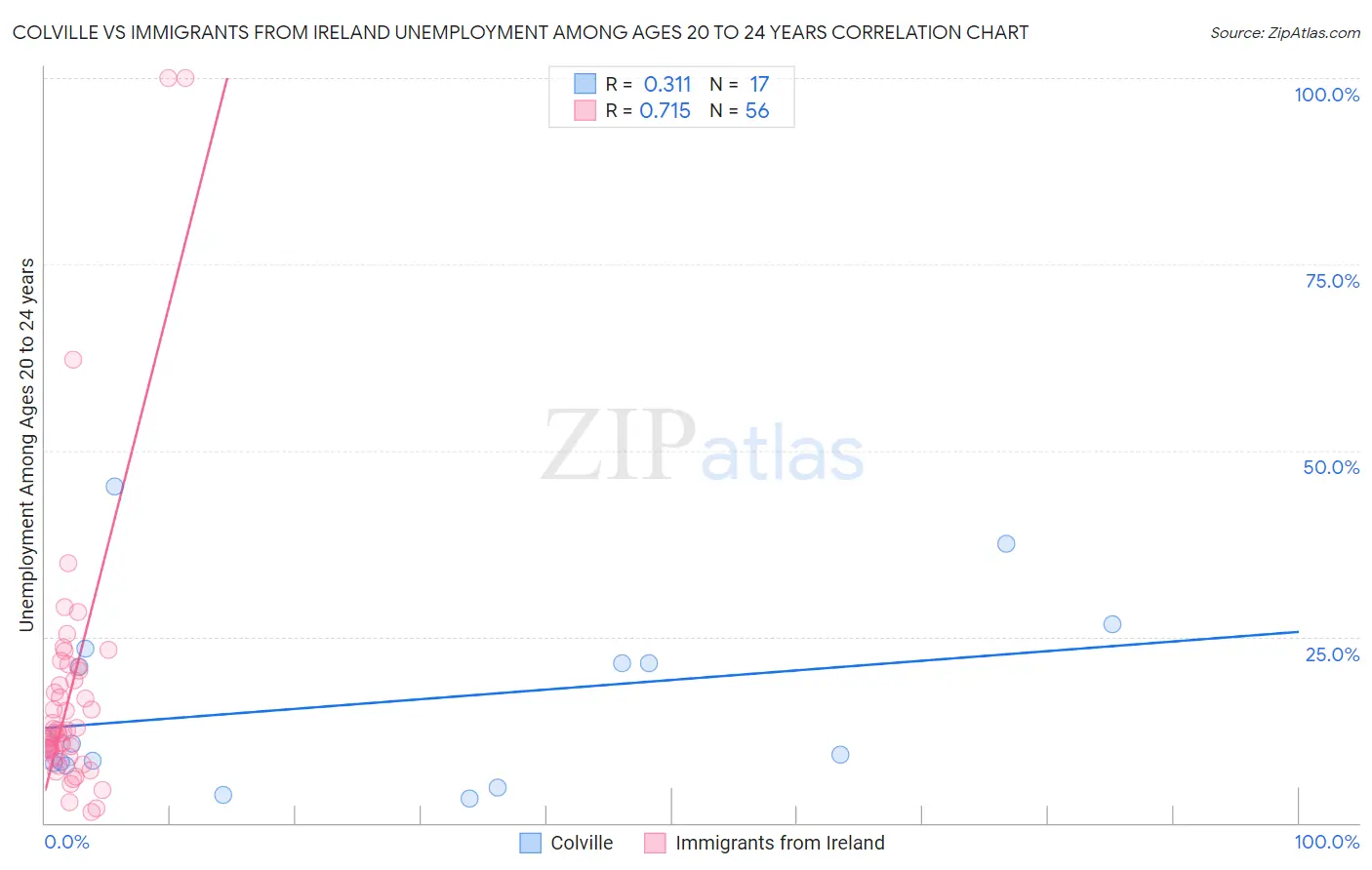 Colville vs Immigrants from Ireland Unemployment Among Ages 20 to 24 years