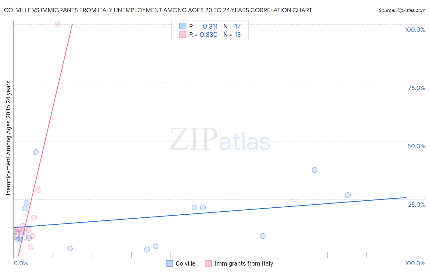 Colville vs Immigrants from Italy Unemployment Among Ages 20 to 24 years