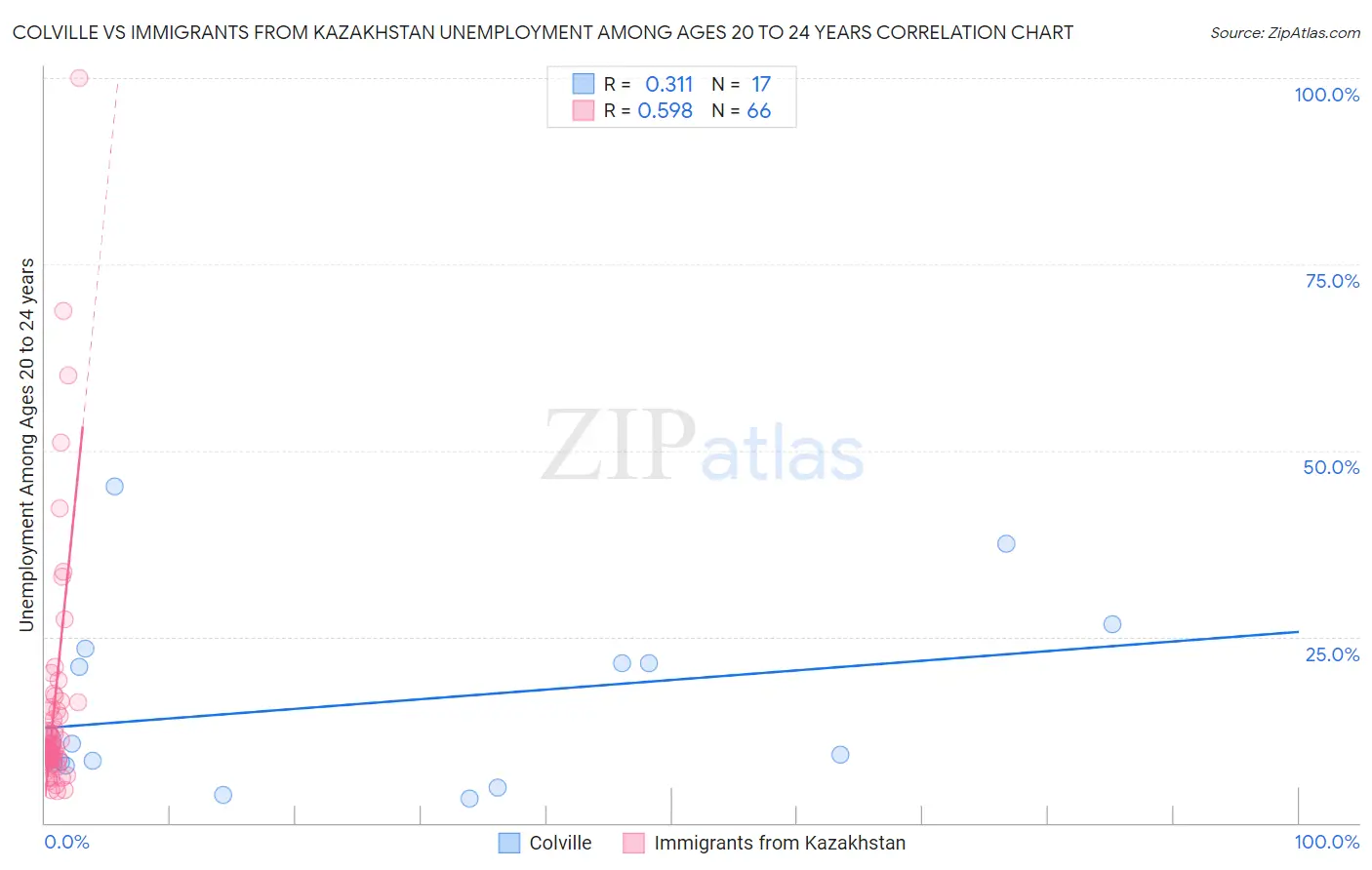 Colville vs Immigrants from Kazakhstan Unemployment Among Ages 20 to 24 years