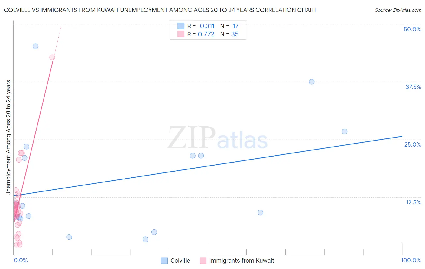 Colville vs Immigrants from Kuwait Unemployment Among Ages 20 to 24 years