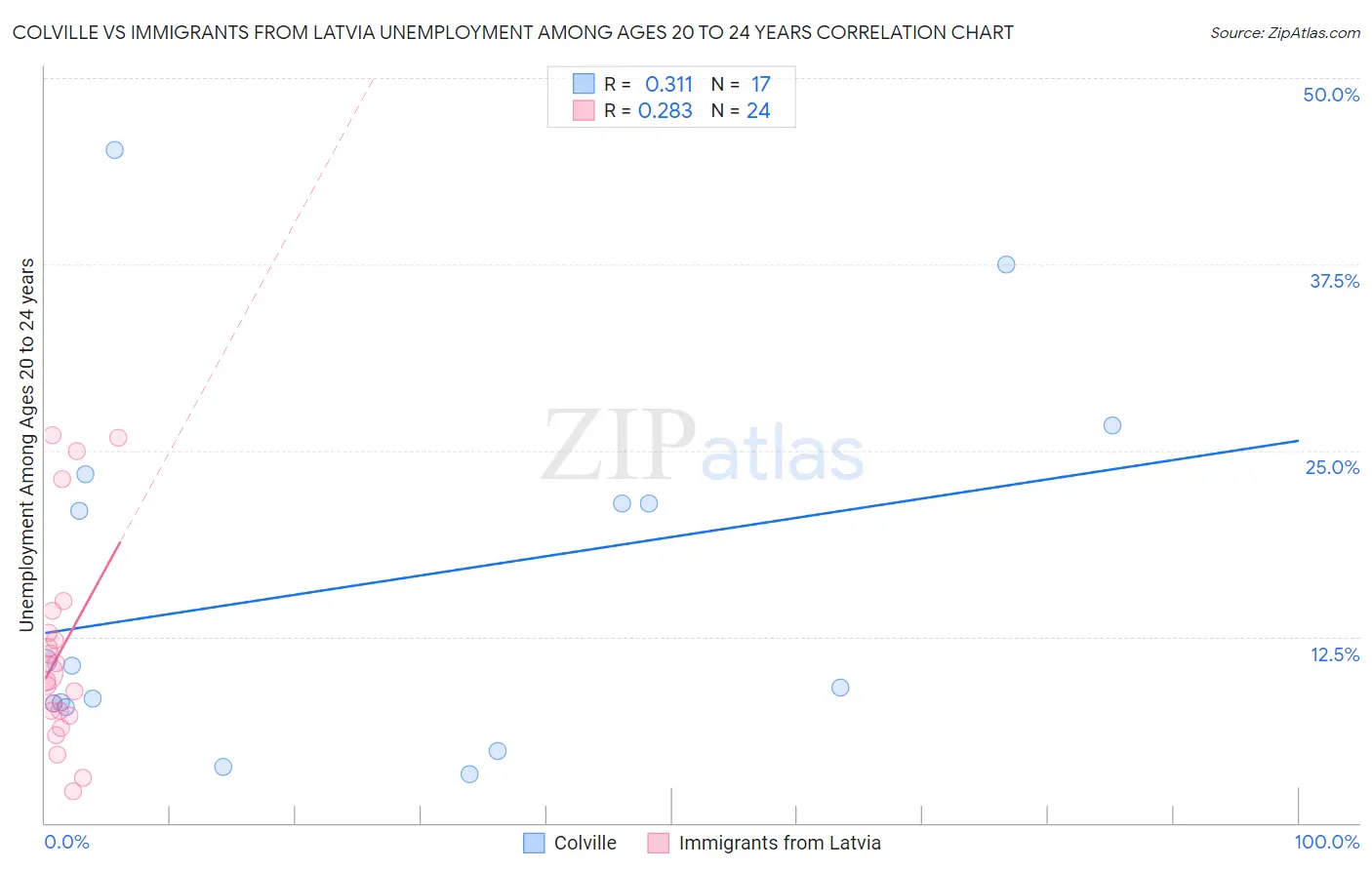Colville vs Immigrants from Latvia Unemployment Among Ages 20 to 24 years
