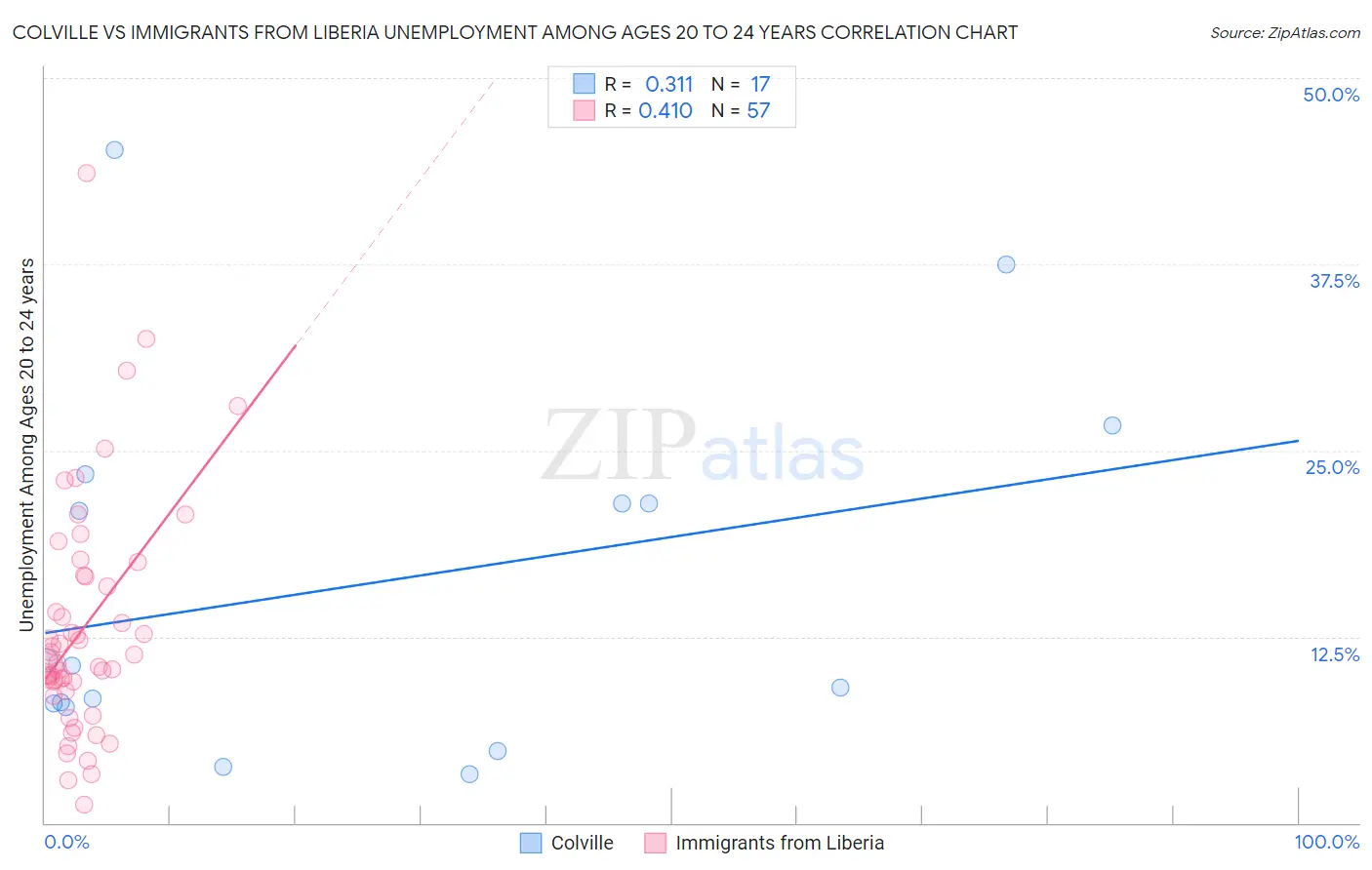 Colville vs Immigrants from Liberia Unemployment Among Ages 20 to 24 years