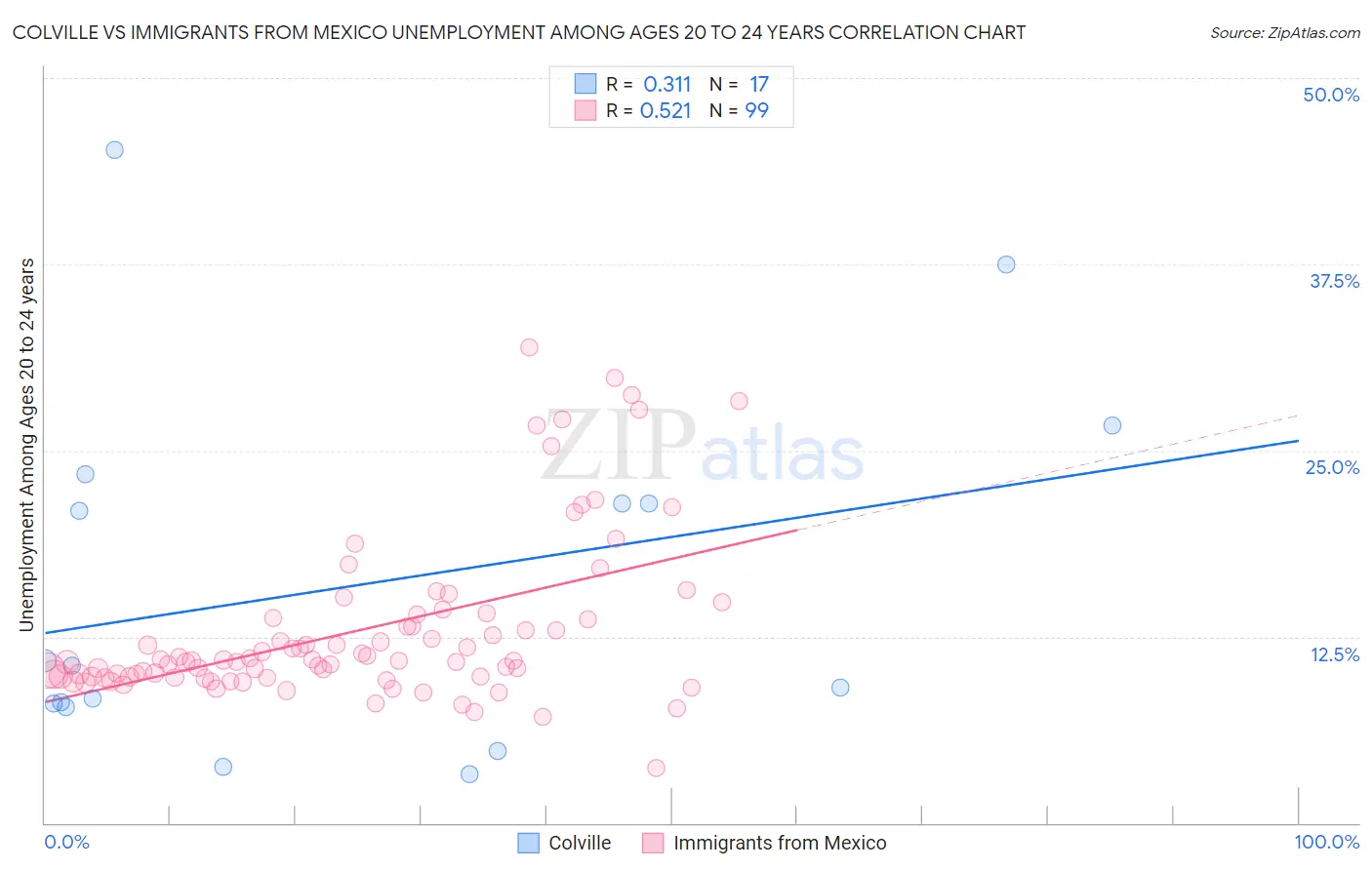 Colville vs Immigrants from Mexico Unemployment Among Ages 20 to 24 years
