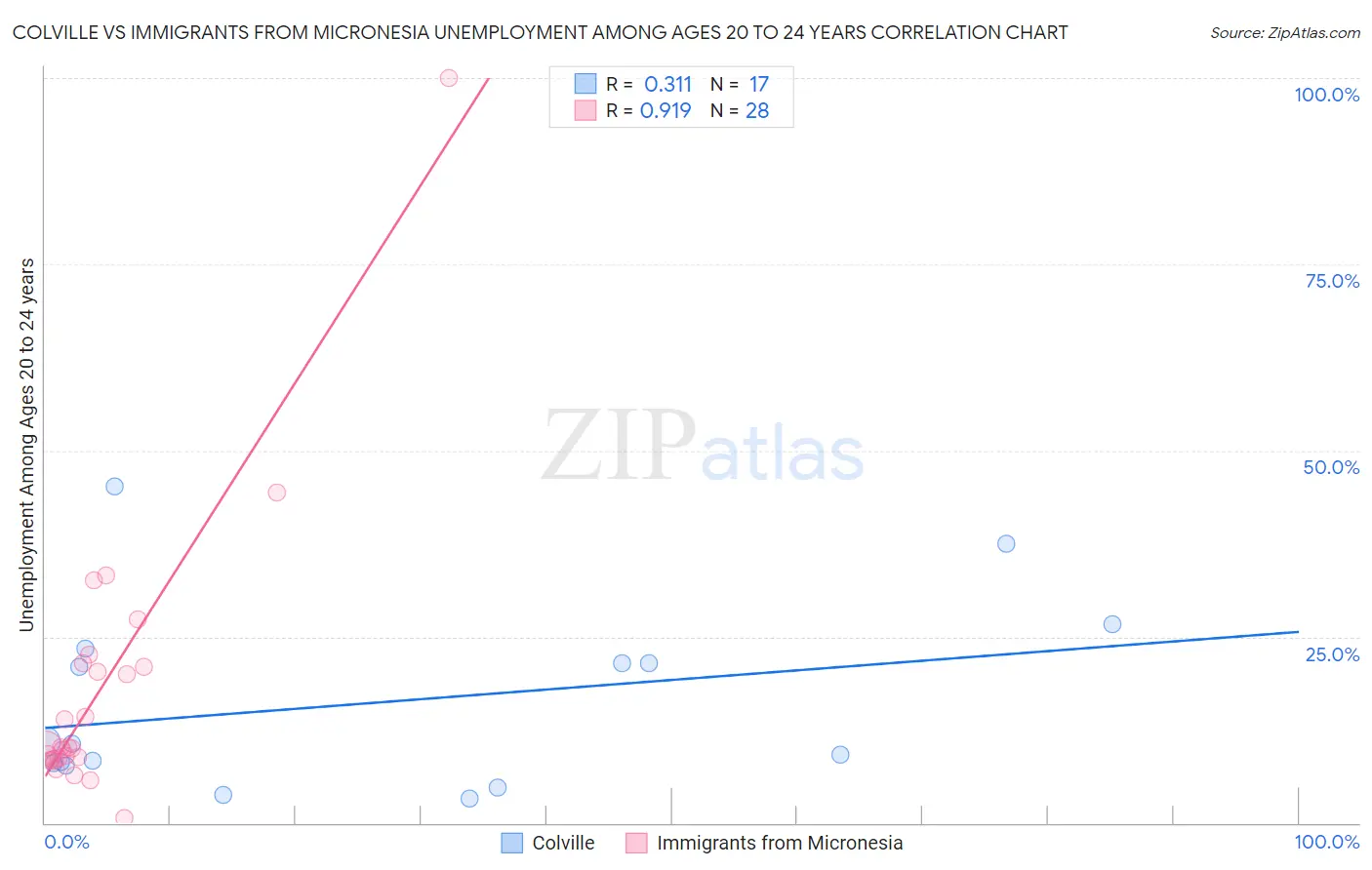 Colville vs Immigrants from Micronesia Unemployment Among Ages 20 to 24 years