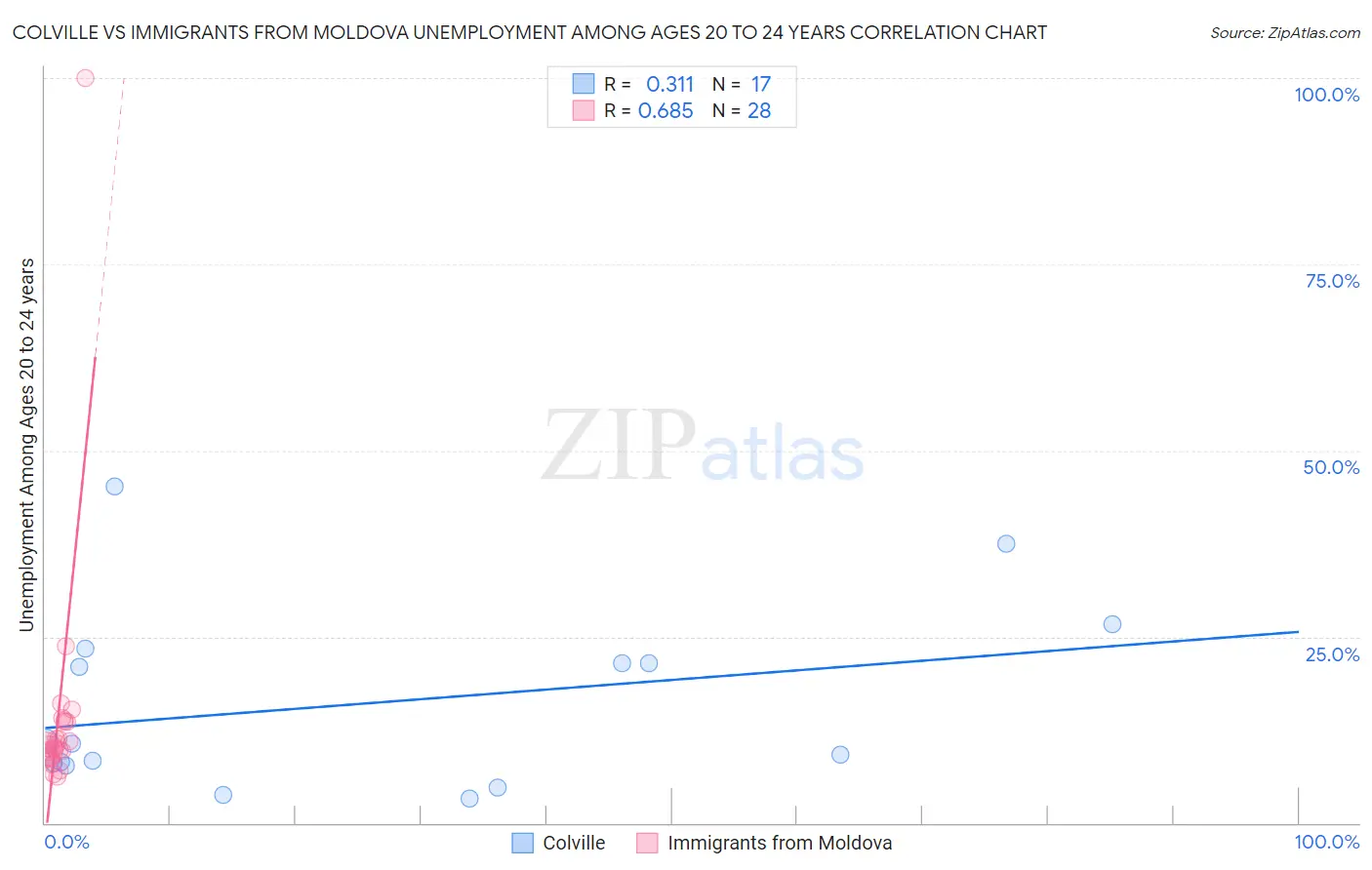 Colville vs Immigrants from Moldova Unemployment Among Ages 20 to 24 years
