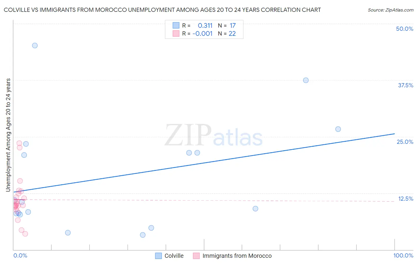 Colville vs Immigrants from Morocco Unemployment Among Ages 20 to 24 years