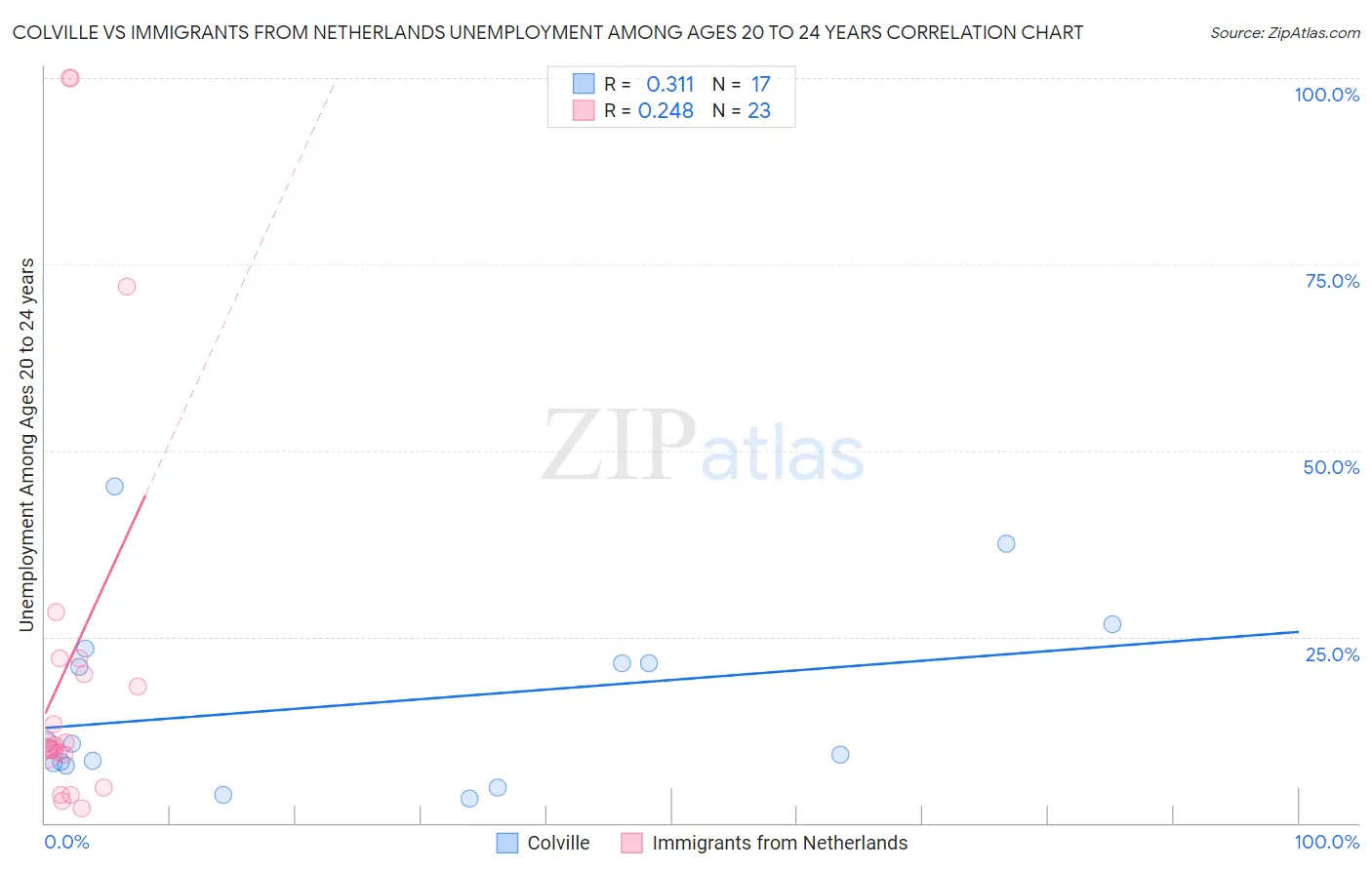 Colville vs Immigrants from Netherlands Unemployment Among Ages 20 to 24 years