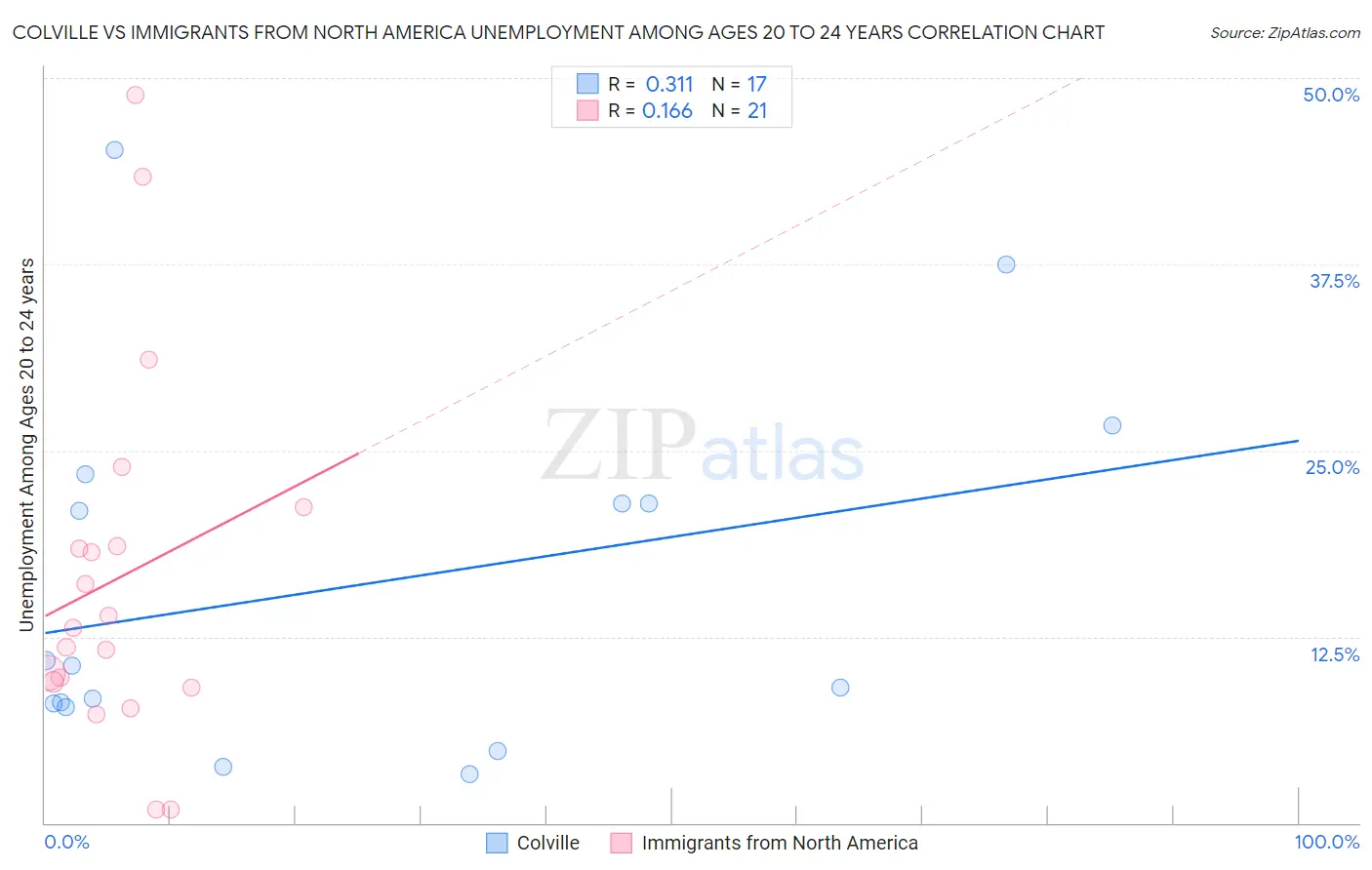 Colville vs Immigrants from North America Unemployment Among Ages 20 to 24 years