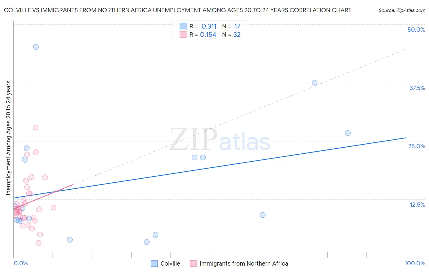 Colville vs Immigrants from Northern Africa Unemployment Among Ages 20 to 24 years