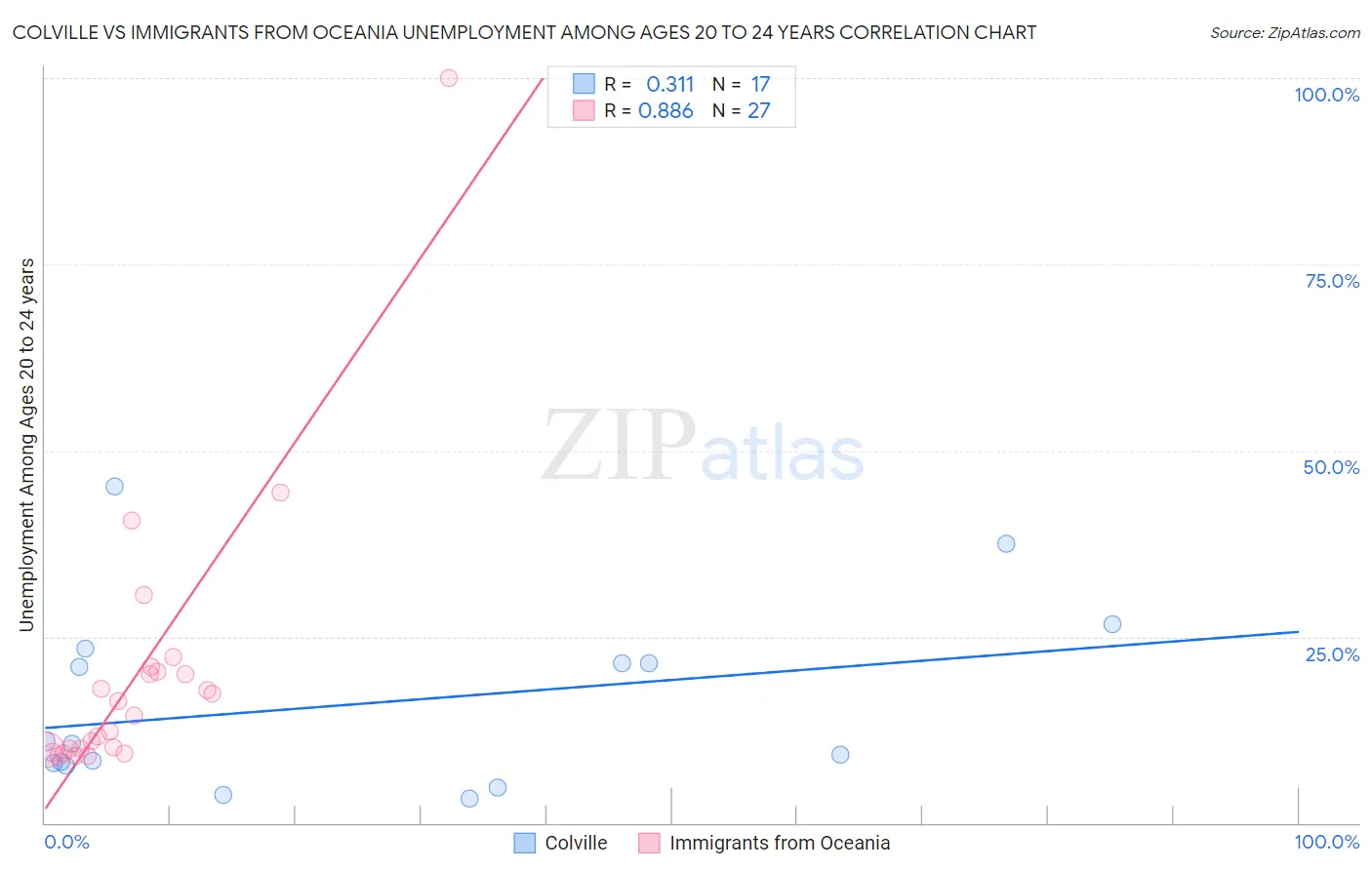 Colville vs Immigrants from Oceania Unemployment Among Ages 20 to 24 years