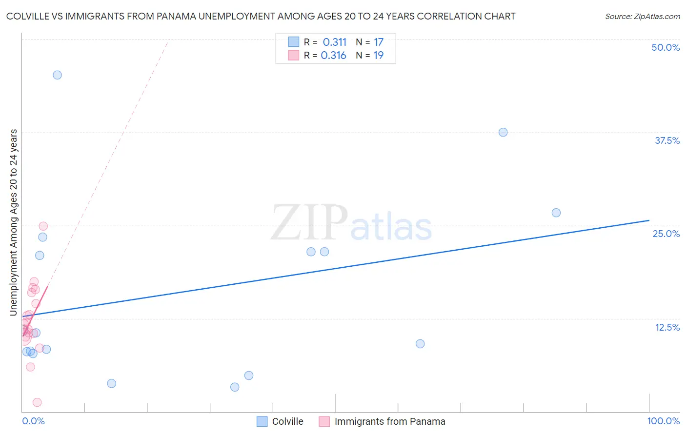 Colville vs Immigrants from Panama Unemployment Among Ages 20 to 24 years